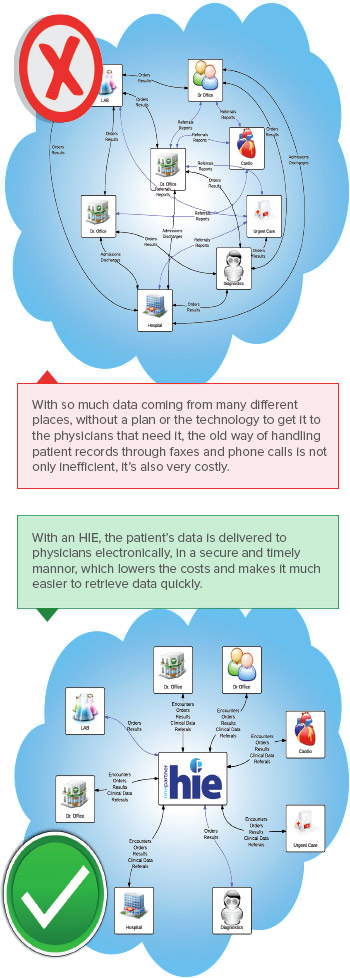 how an HIE works